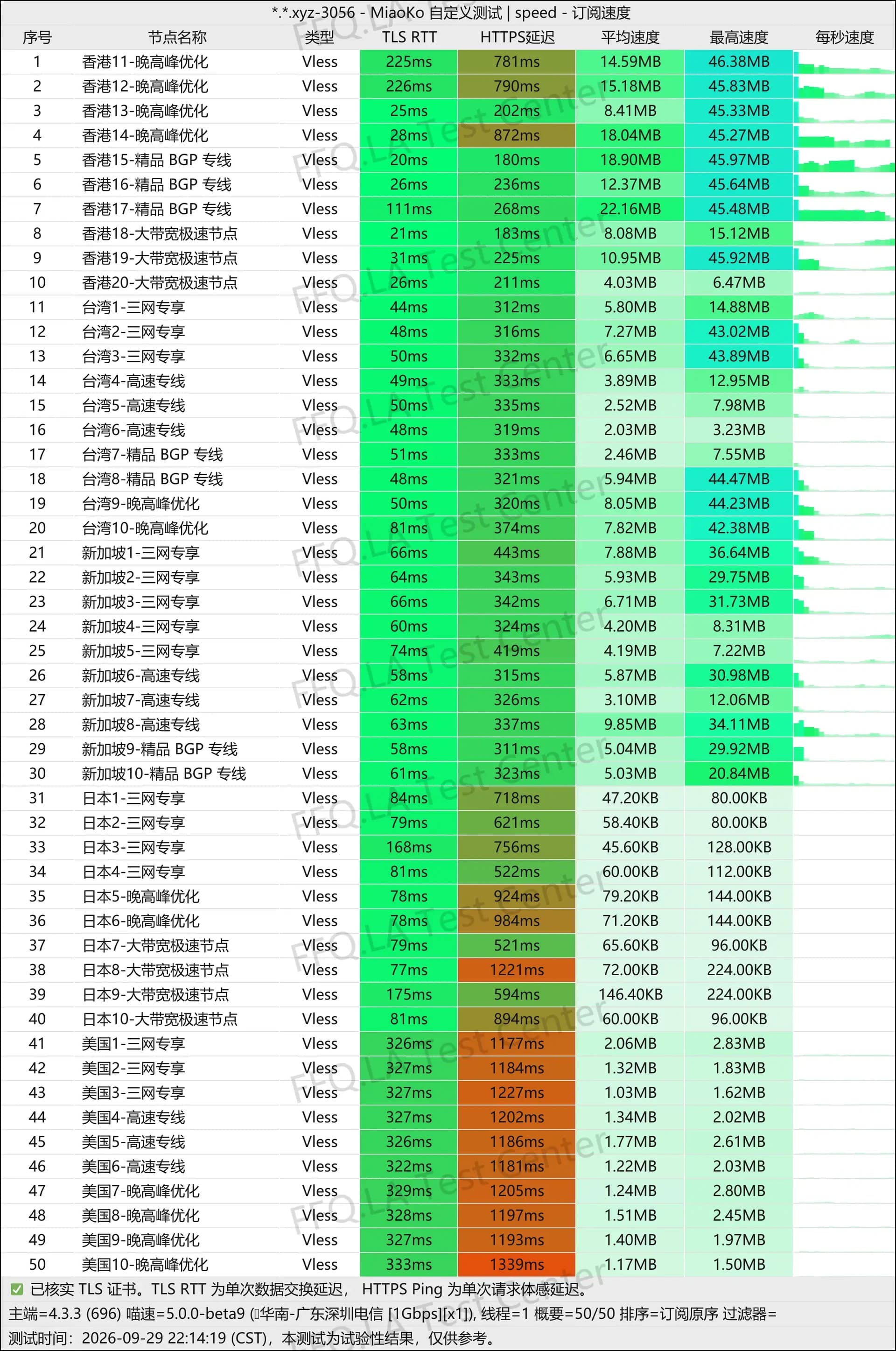 西游云节点测速记录（历史资料）