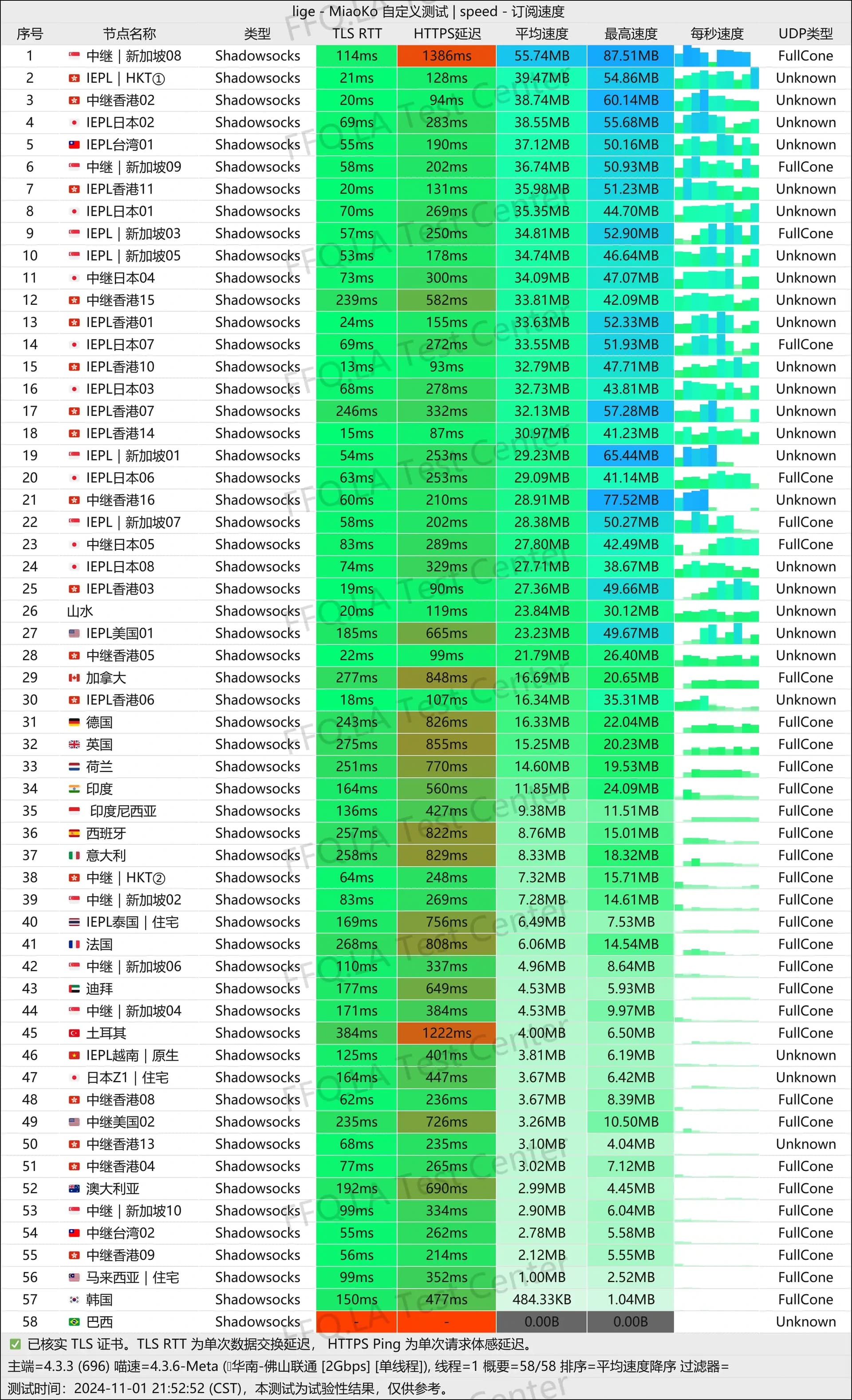 山水云历史节点测速记录(历史资料)